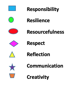 Learner Attributes