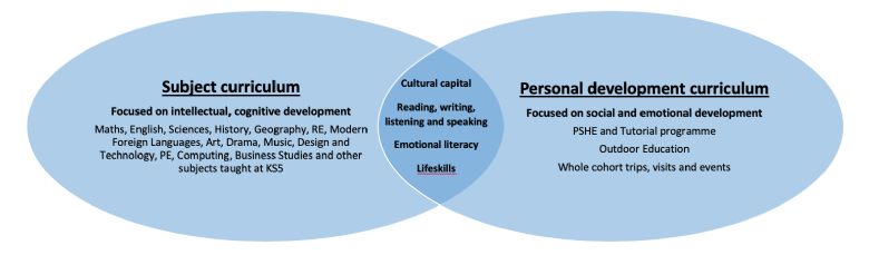 Curriculum intent